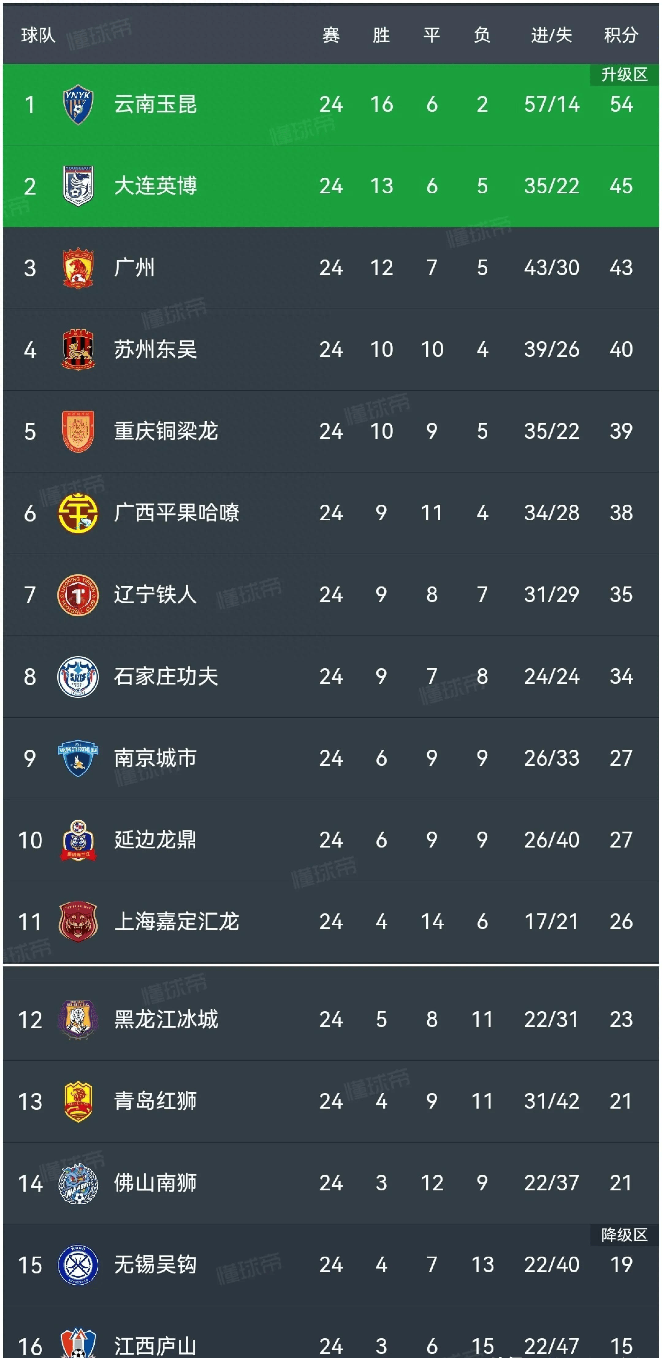 上港战胜建业，稳固中超积分榜第一的简单介绍