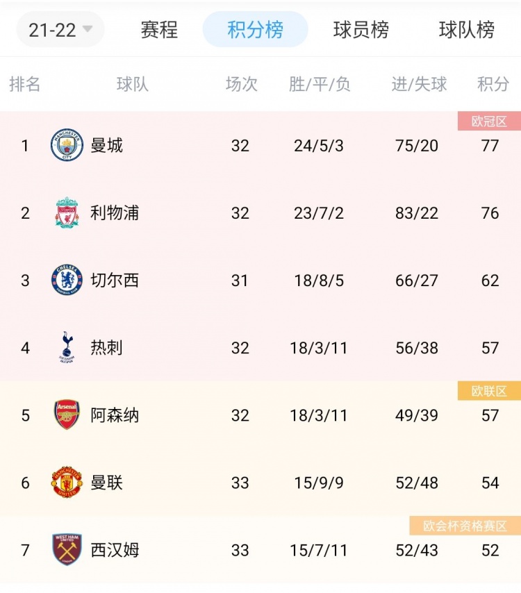 包含热刺客场失利，积分榜下滑至第五的词条