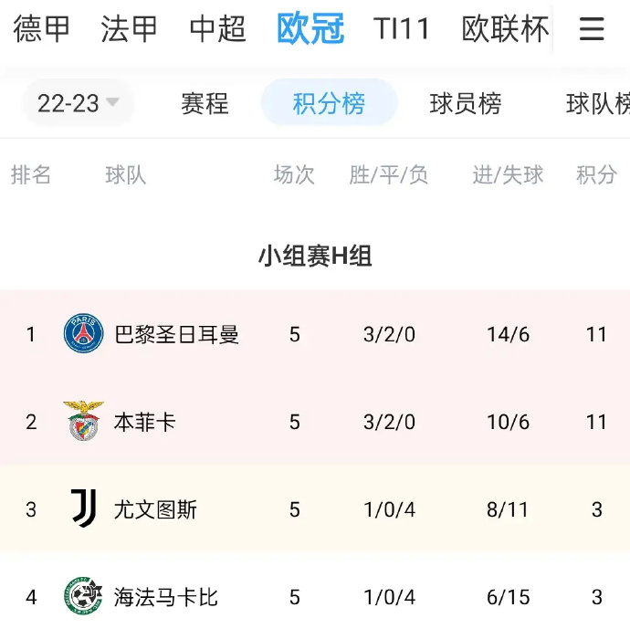 西班牙小组第一，捷克提前出局的简单介绍