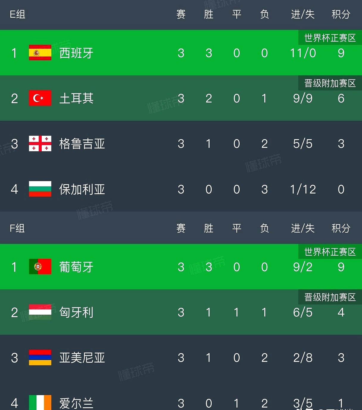 挪威国家队取得连胜，锁定欧锦赛晋级资格