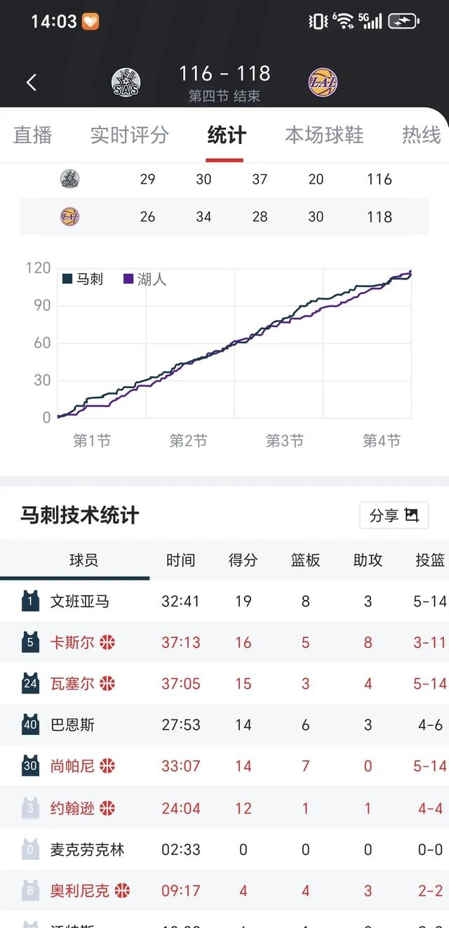 马刺惨遭湖人逆转，韦斯布鲁克独得分的简单介绍